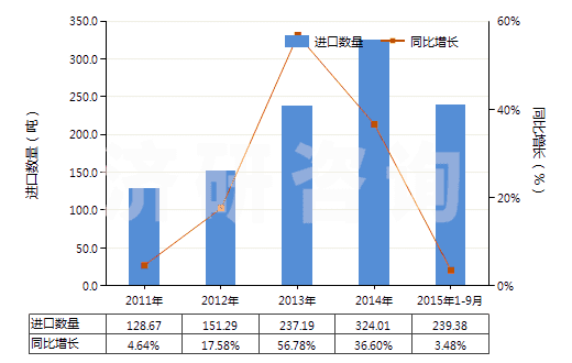 2011-2015年9月中國(guó)可確定用于造口術(shù)的用具(HS30069100)進(jìn)口量及增速統(tǒng)計(jì)
